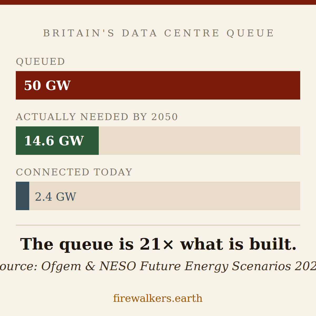 Data centre queue bar chart — 50 GW vs 14.6 GW needed