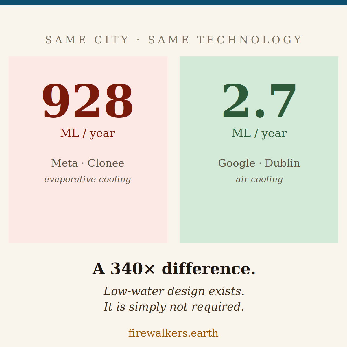 928 ML vs 2.7 ML — the 340x difference in data centre water use