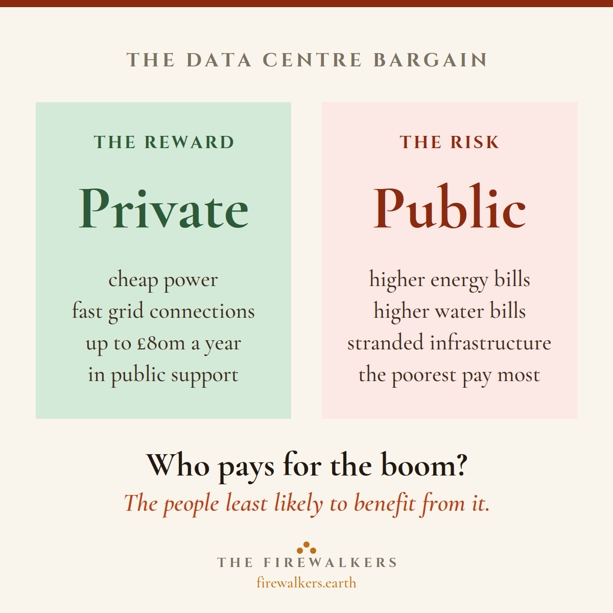 Private reward, public risk — who pays for the data centre boom
